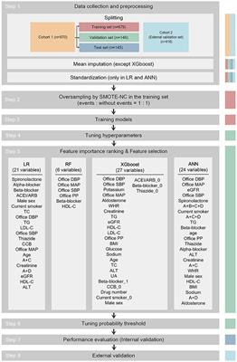 Prediction of Masked Hypertension and Masked Uncontrolled Hypertension Using Machine Learning